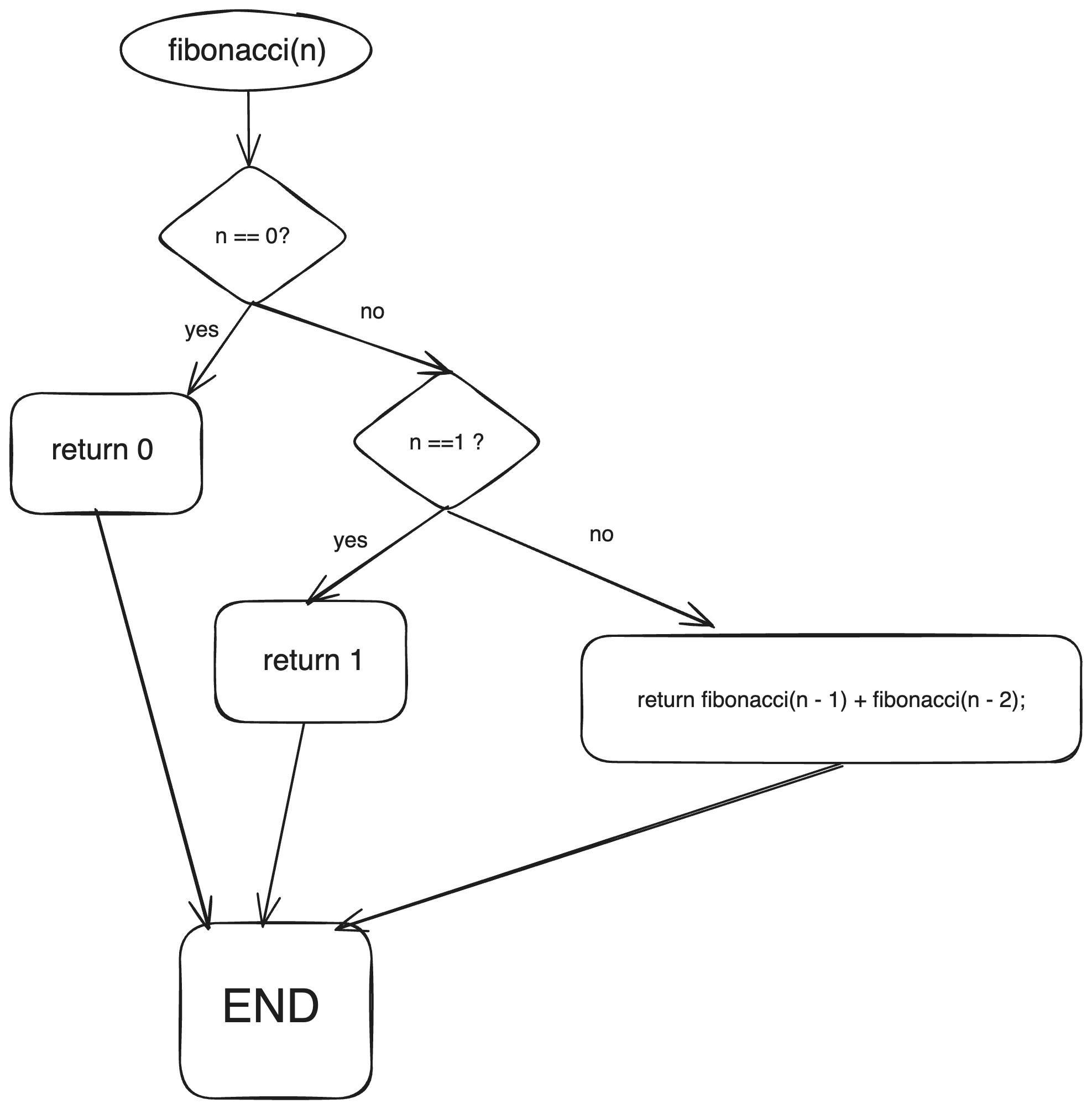 Generating Fibonacci Sequence