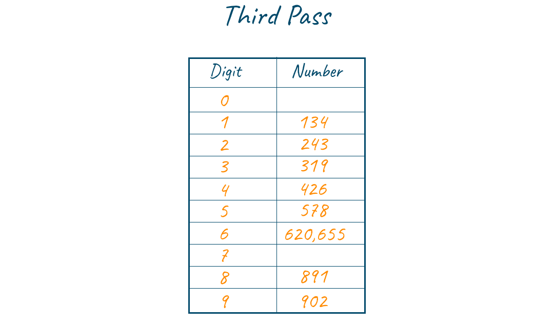 Third pass of bucket sort