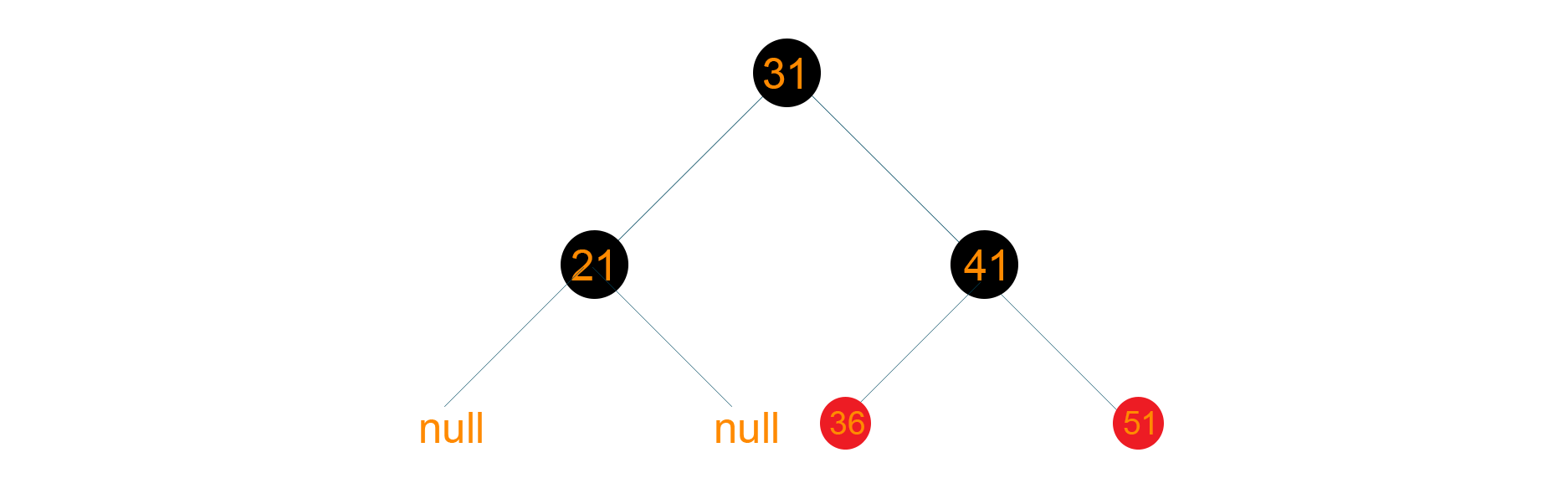 Red black tree basic example