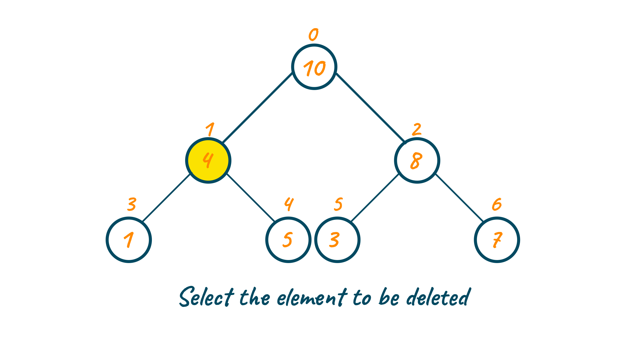 Selecting the element to be deleted from priority queue