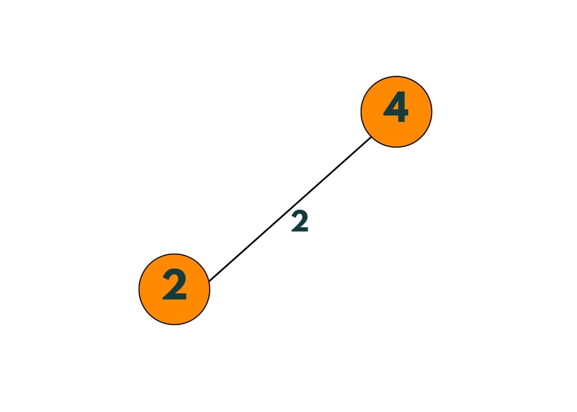 how kruskal algorithm work 2