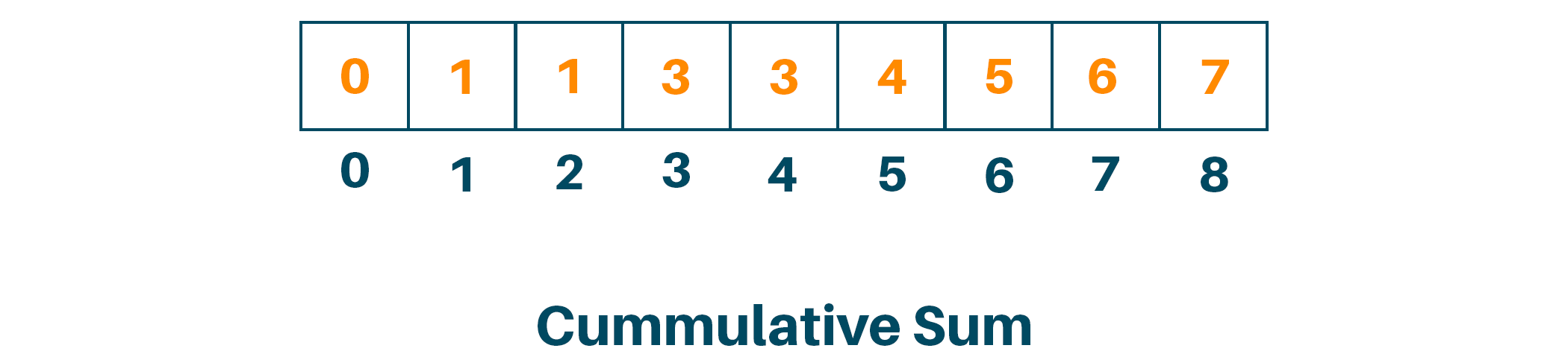 Cummulative sum of count array