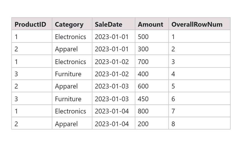 SQL PARTITION BY Row Number output