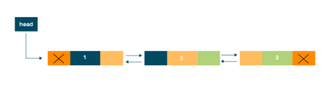 Example of doubly linked list