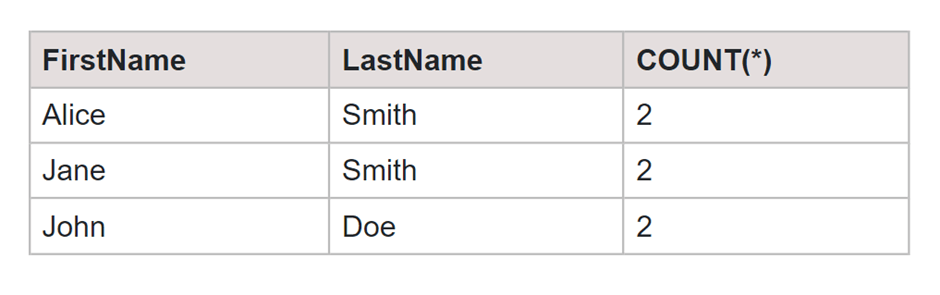 find duplicates in multiple columns in SQL