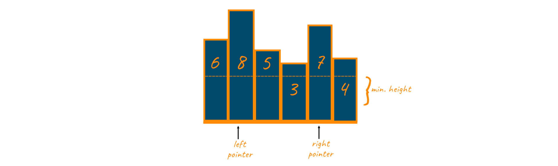 Using brute force approach for finding the largest rectangle in histogram