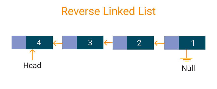 Reverse Linked List