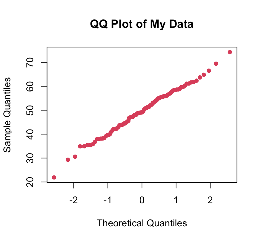 qqplot of data - image 3