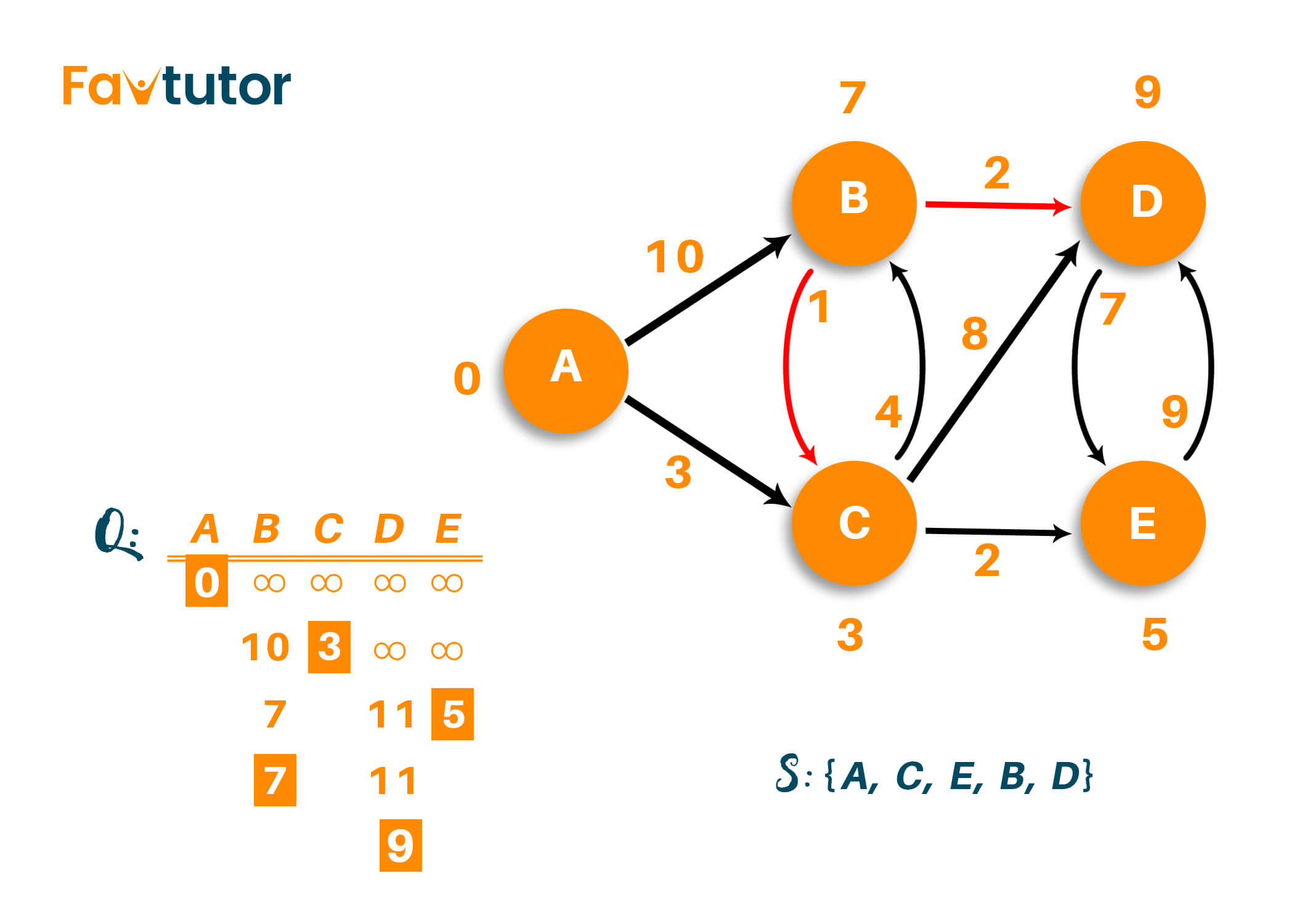 final output of dijkstras algorithm