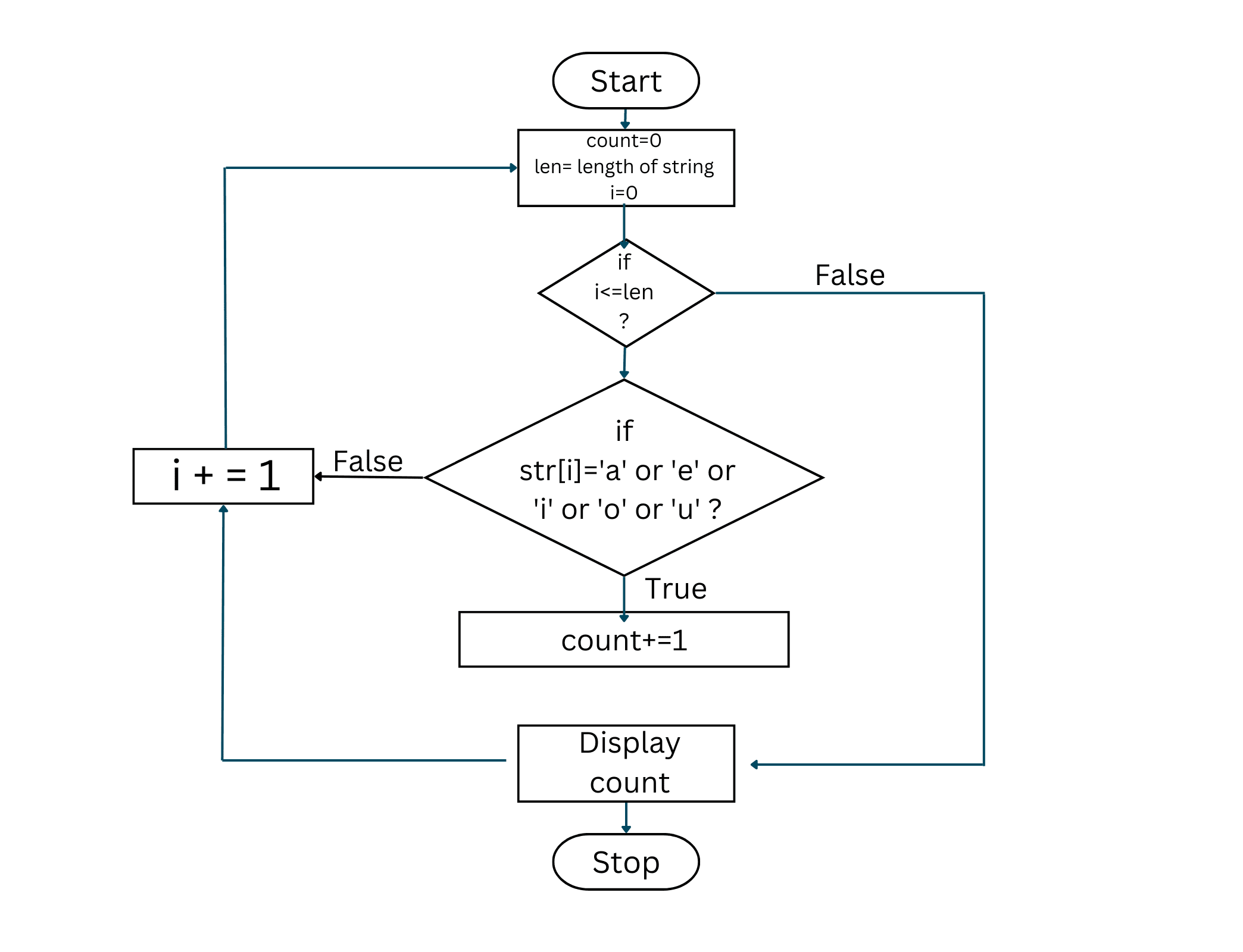 brute force approach count vowels string