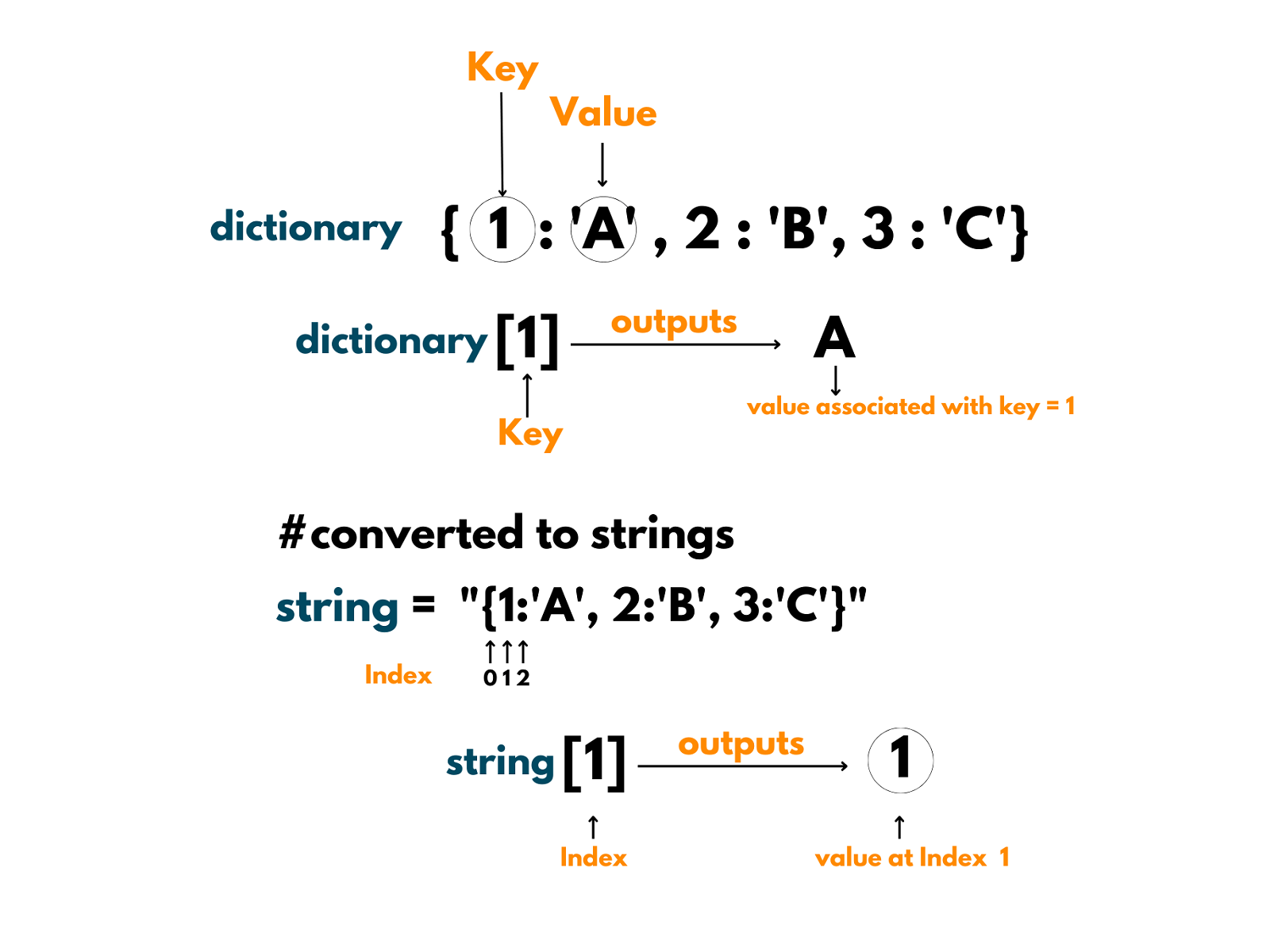 Indexing in after conversion of dictionary to string