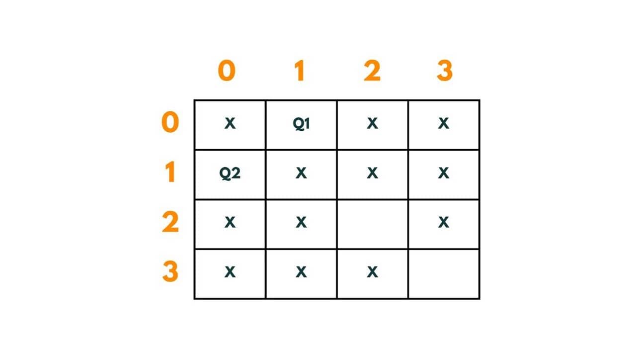 4 queen problem 7