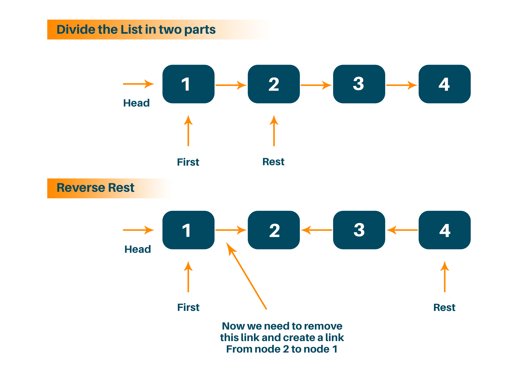 Reversing a linked list C++ 