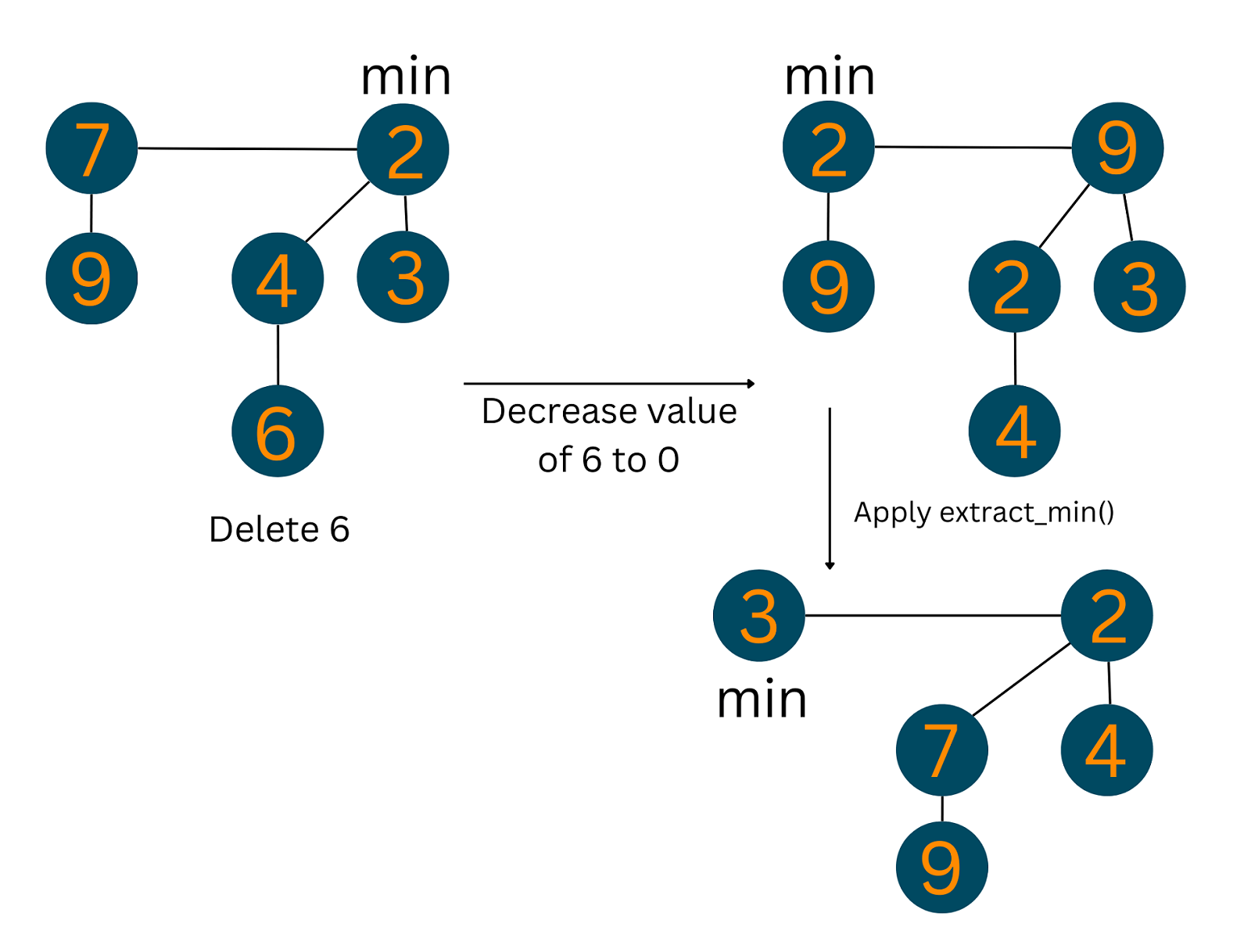 deletion in fibonacci heap