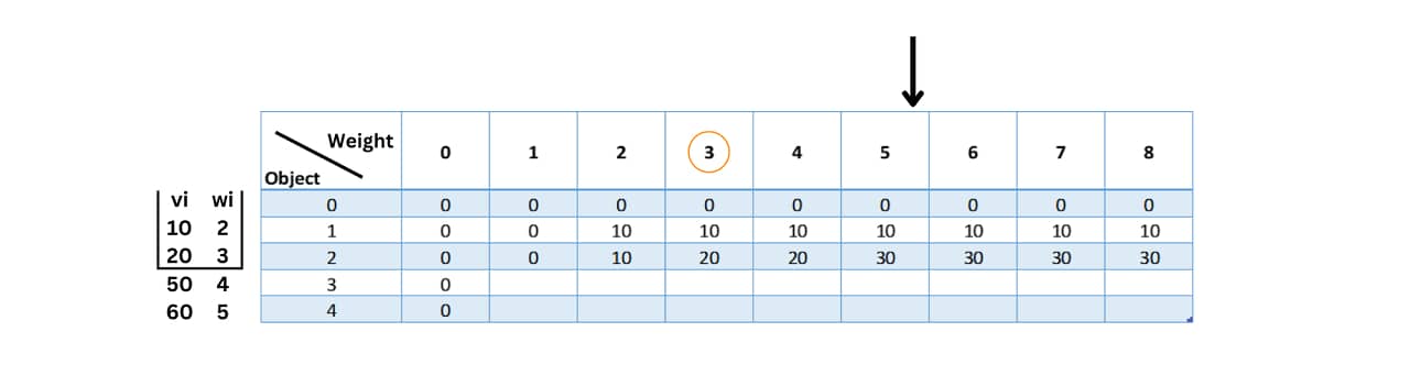 knapsack program using dynamic programming 3