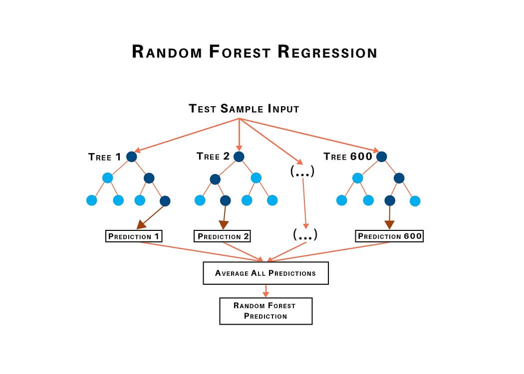 random forest regression