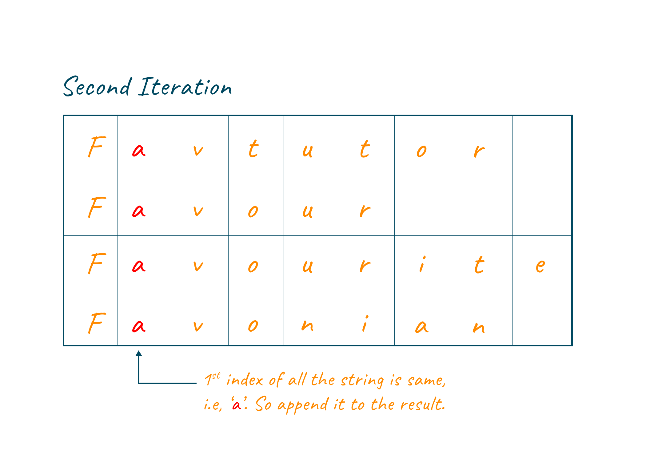 1st index of all the strings is compared in second iteration