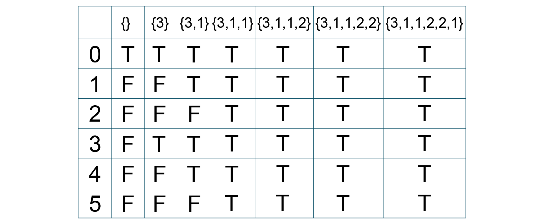 Equal subset problem example of dynamic programming