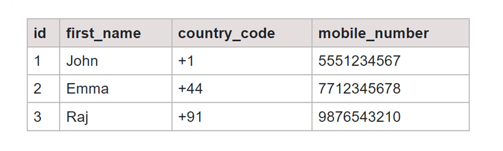 Concatentation SQL concat function phone number table