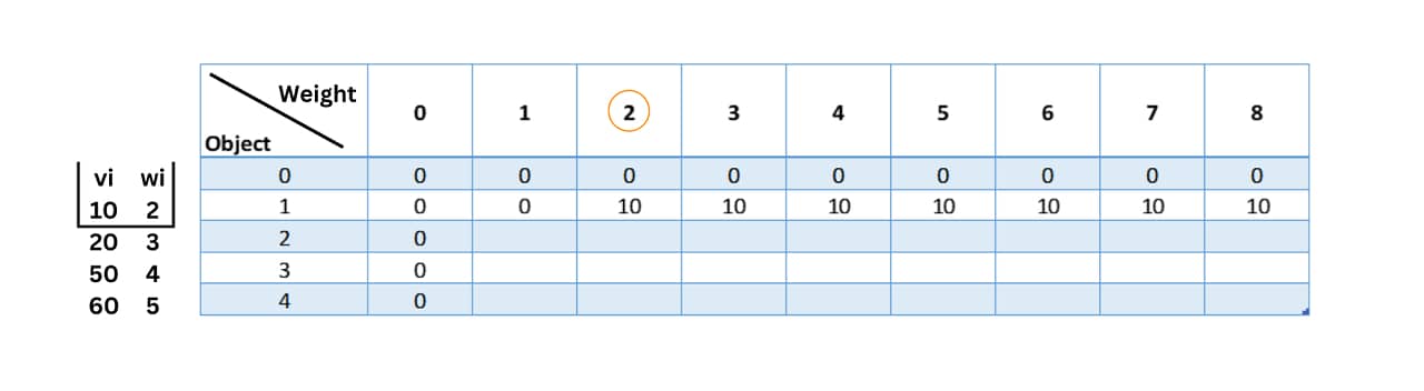 knapsack program using dynamic programming 2