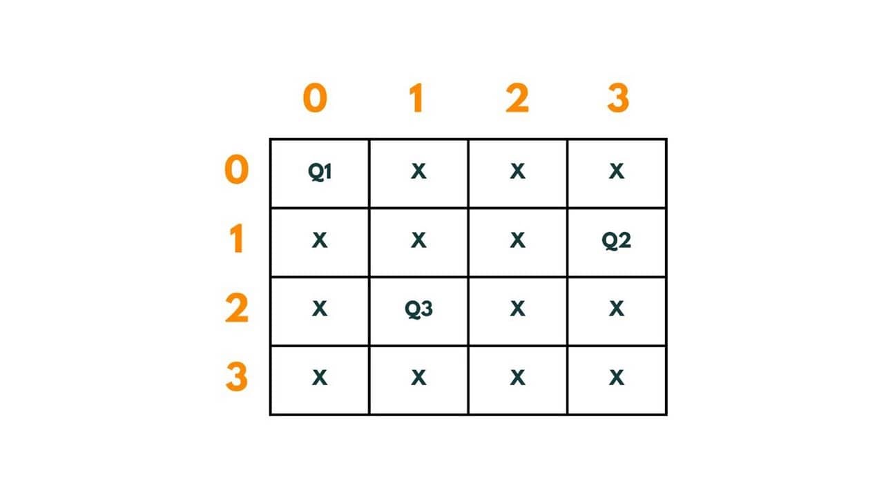 4 queen problem 5