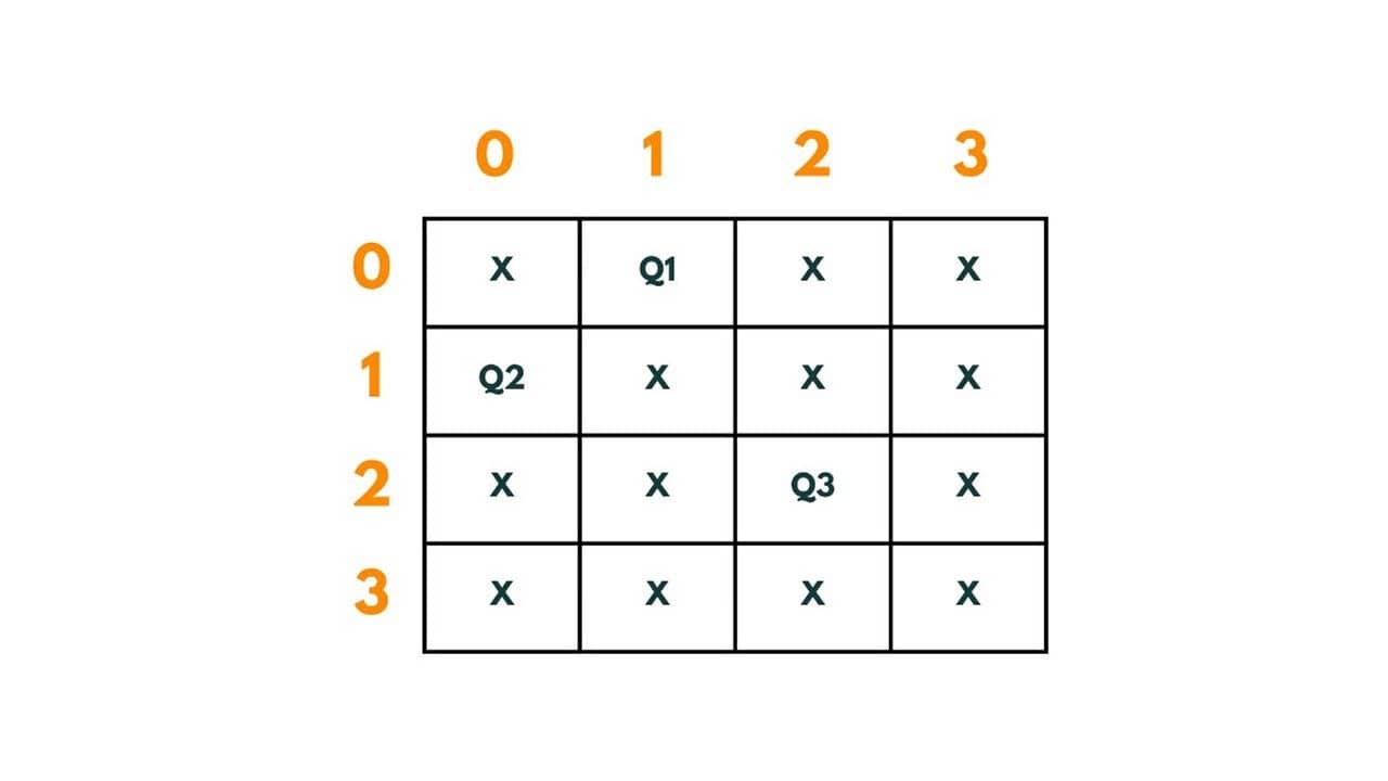 4 queen problem 8