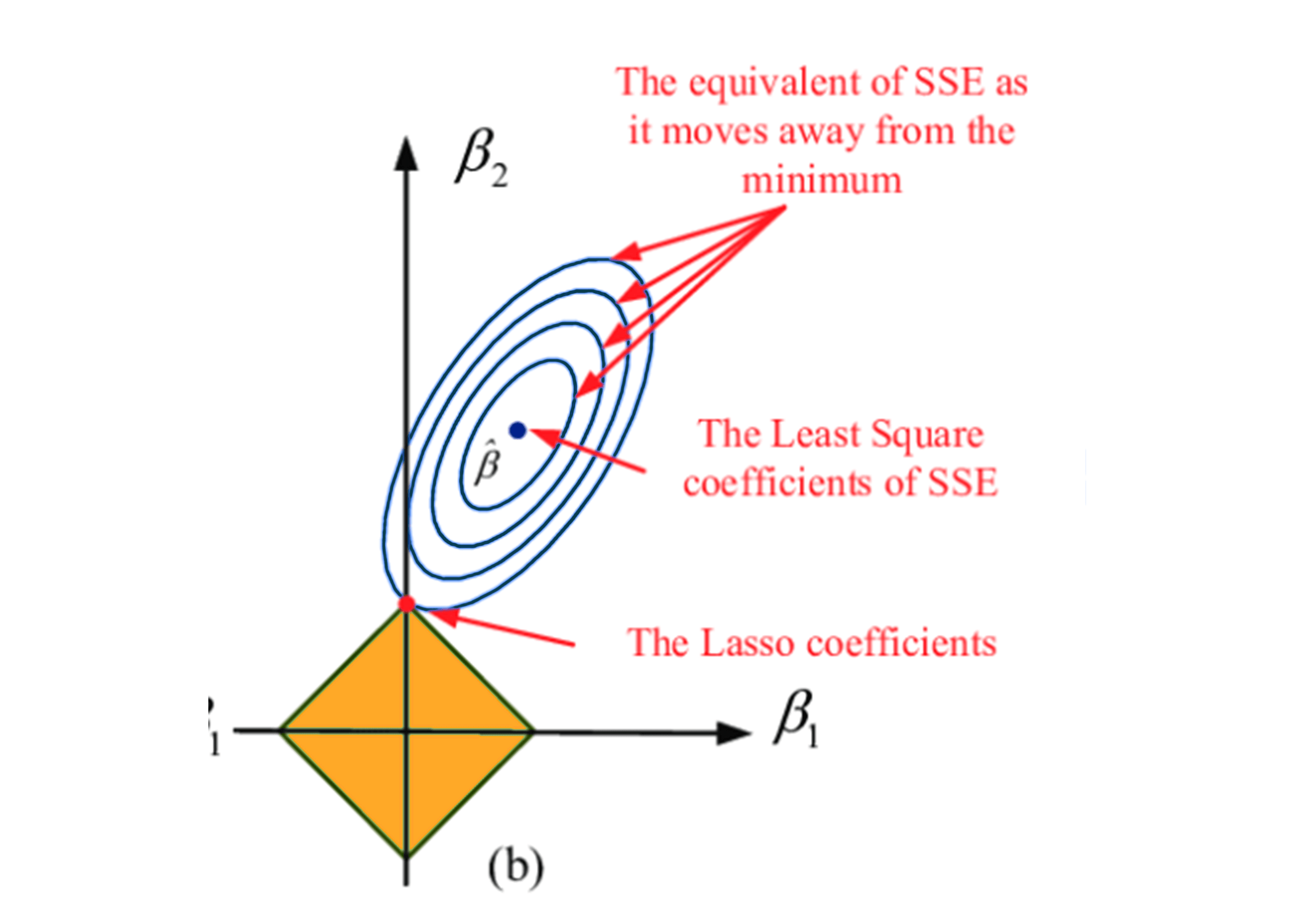 Lasso Regression