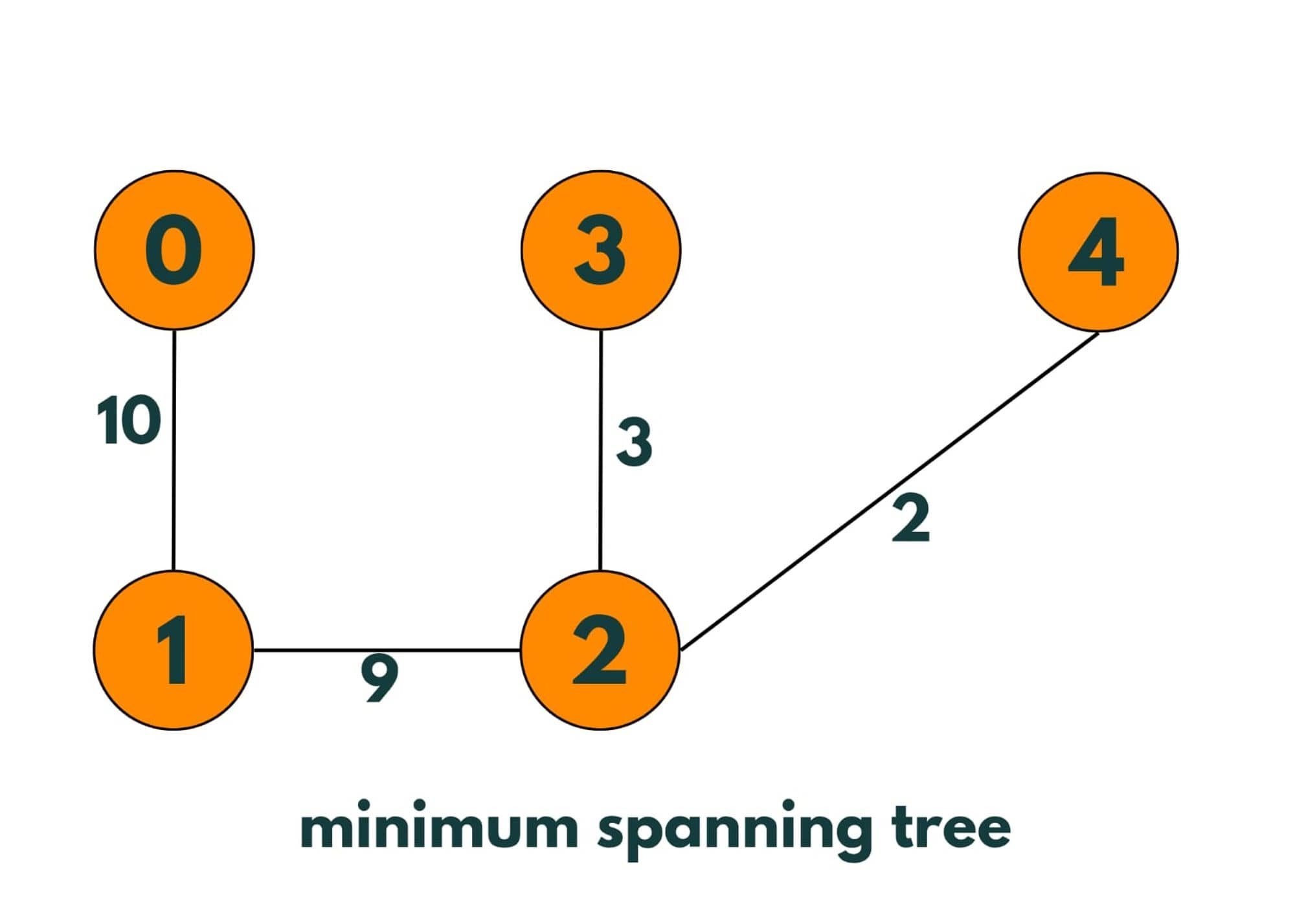 how kruskal algorithm work 5