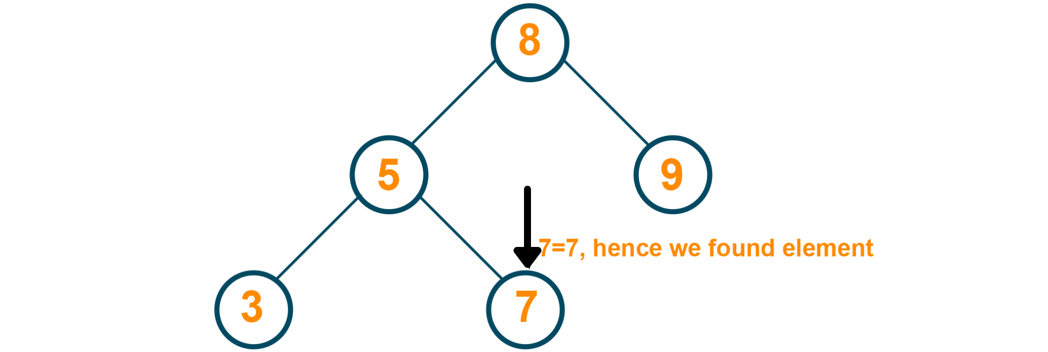 Element 7 found in BST