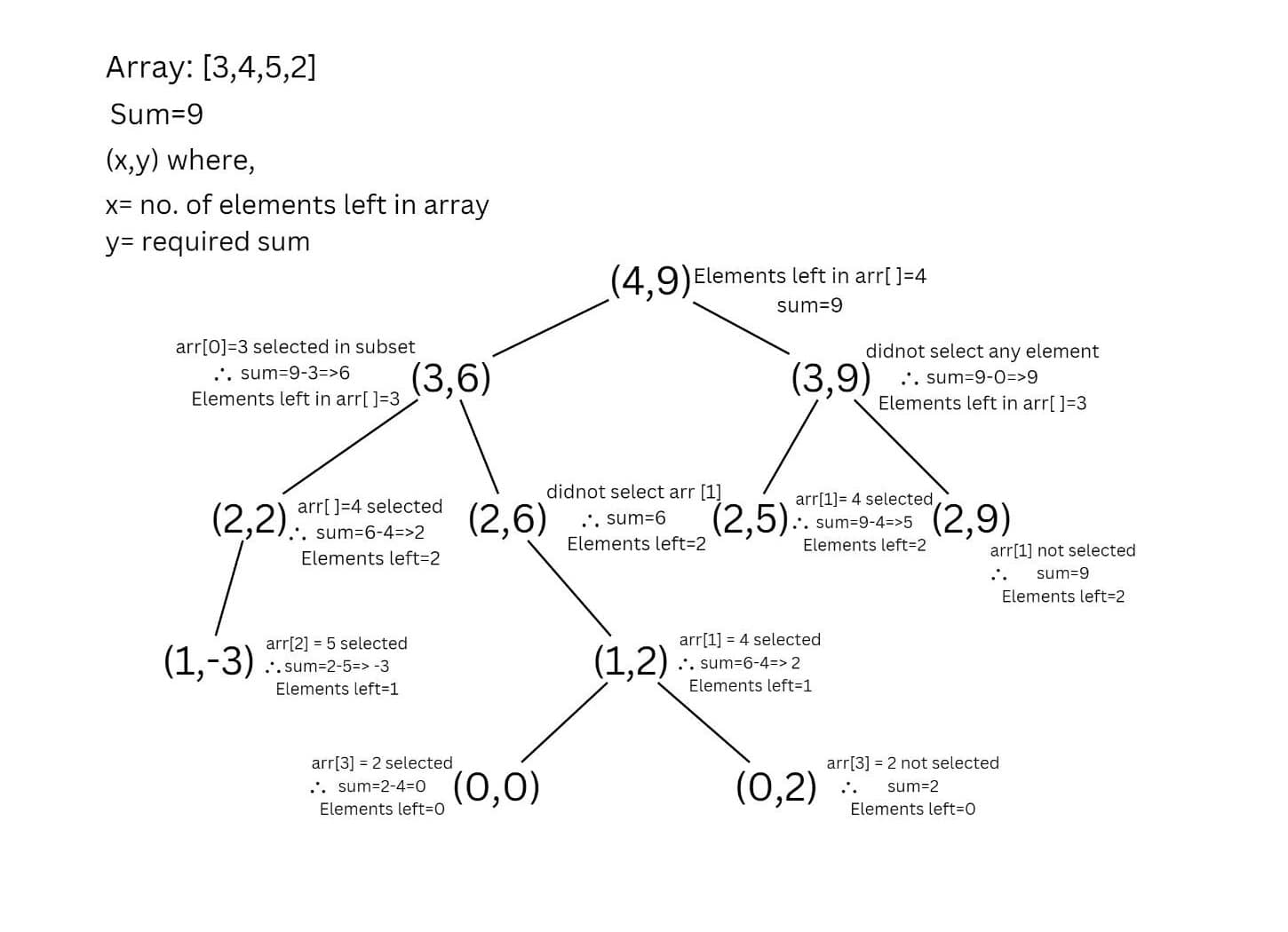 subset sum problem recursion