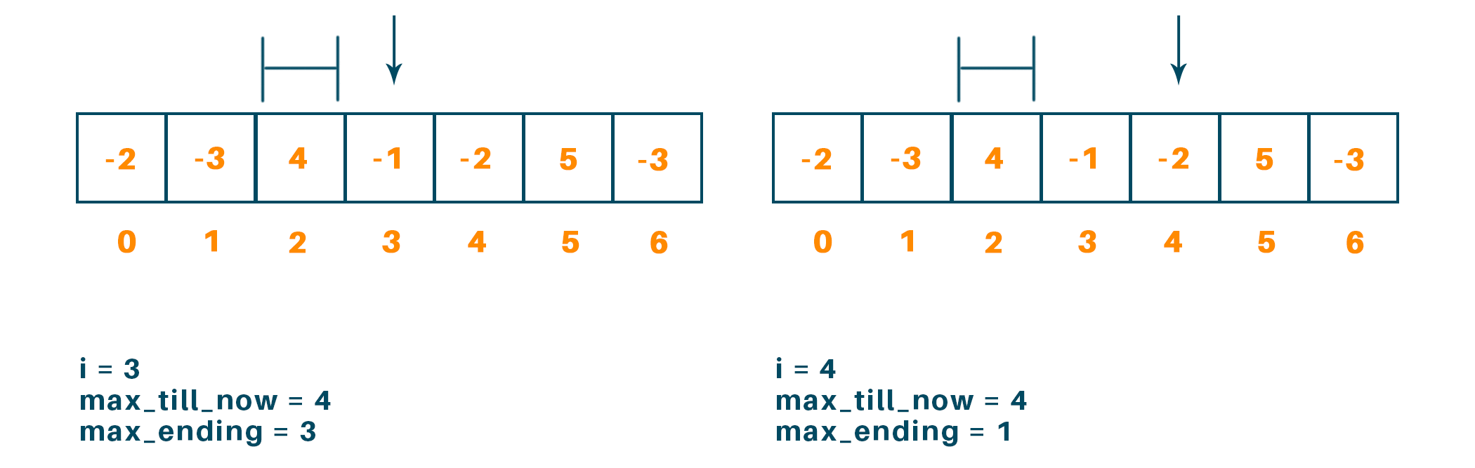 algorithm for maximum subarray sum