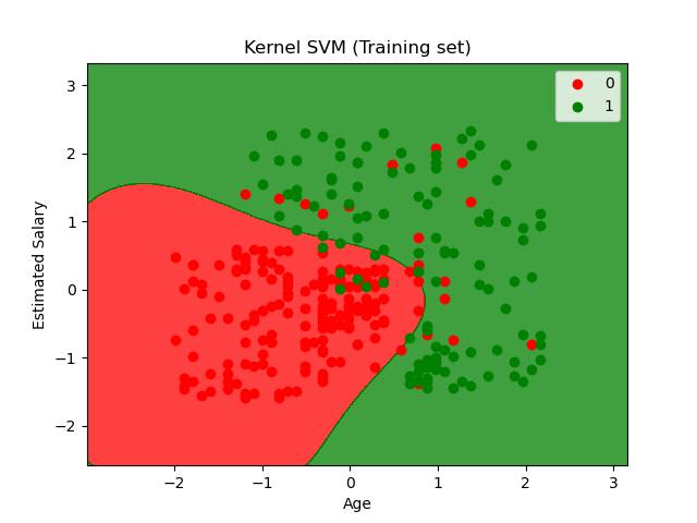 kernel support vector machines example for salary vs age