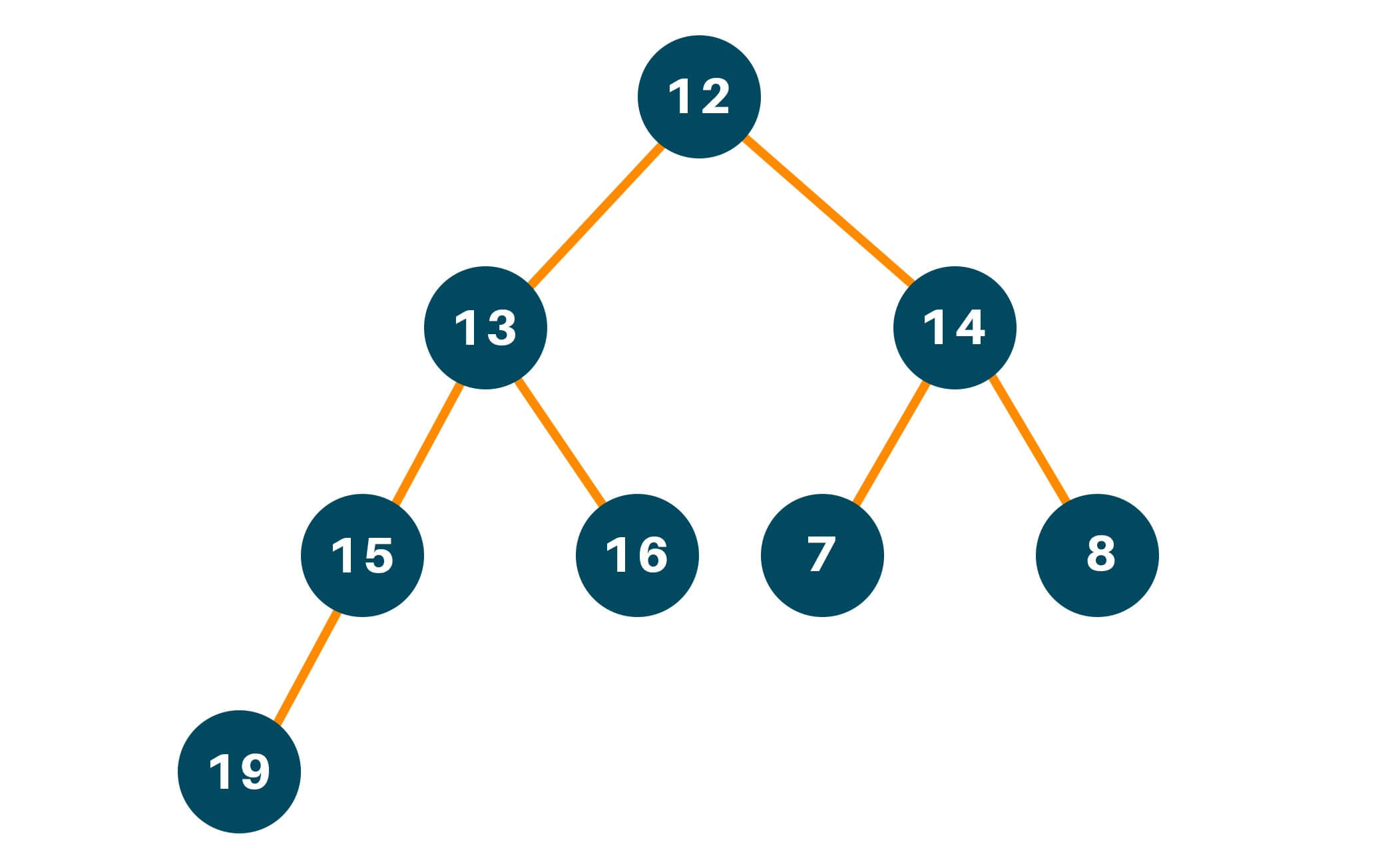 Breadth first search approach example