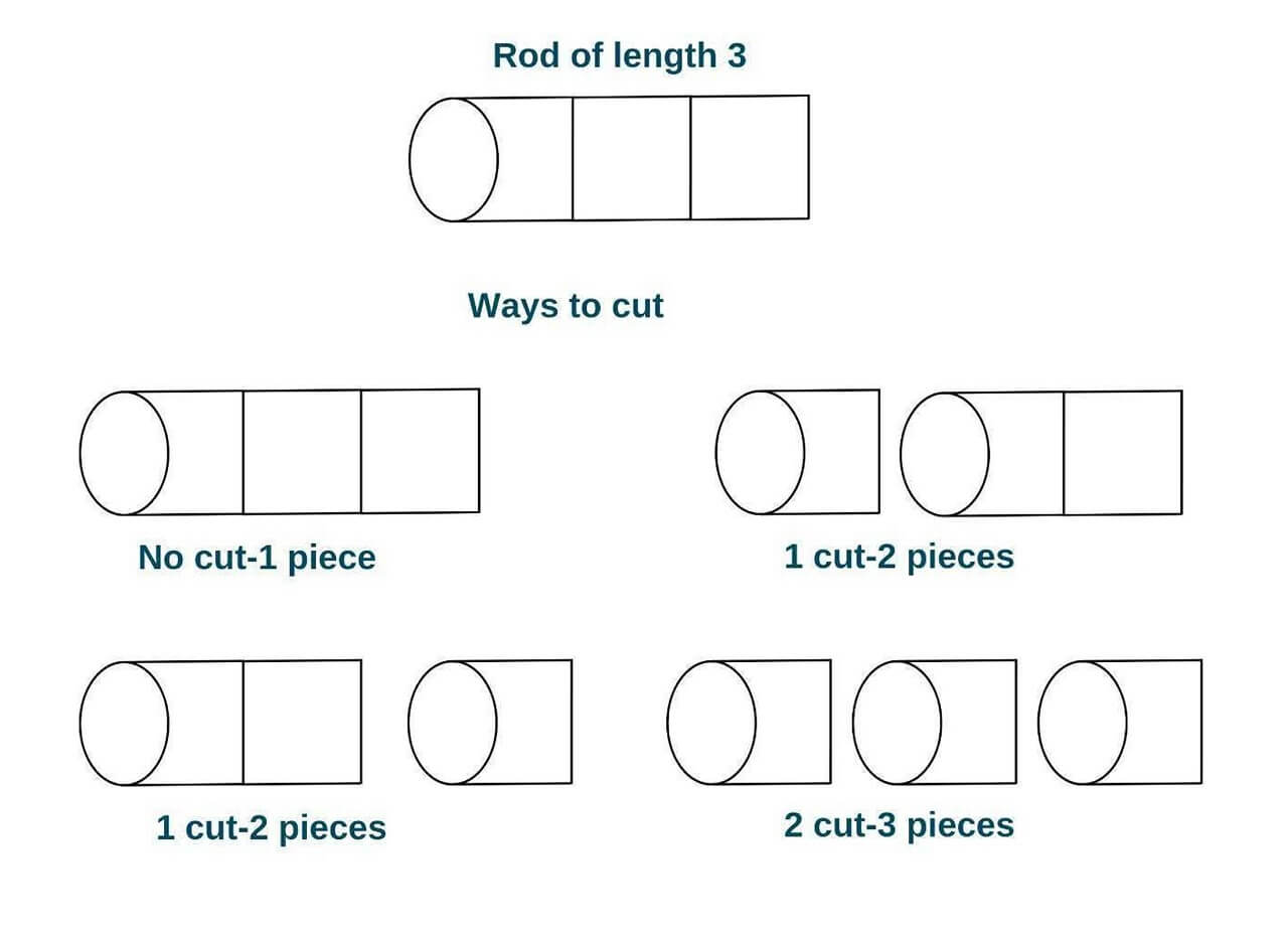 rod cutting problem