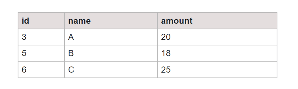 Correlated Subqueries Example Output