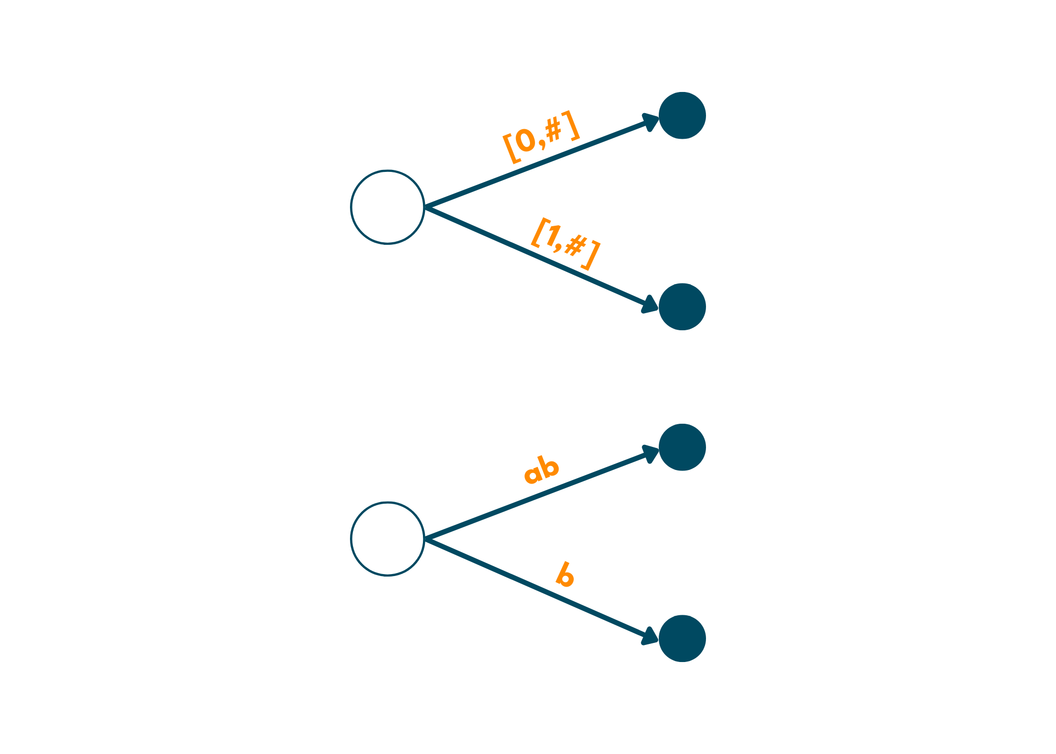 creating suffix tree using ukonnen algorithm 2