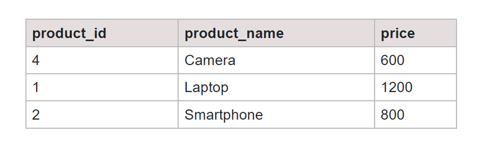 Non-Correlated Queries SQL Example Output