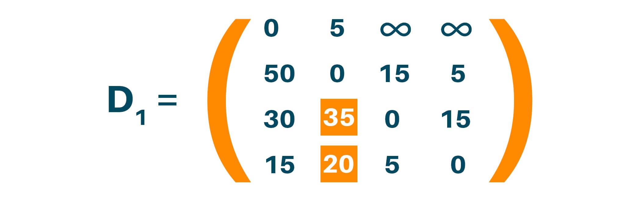 Calculation shortest distance