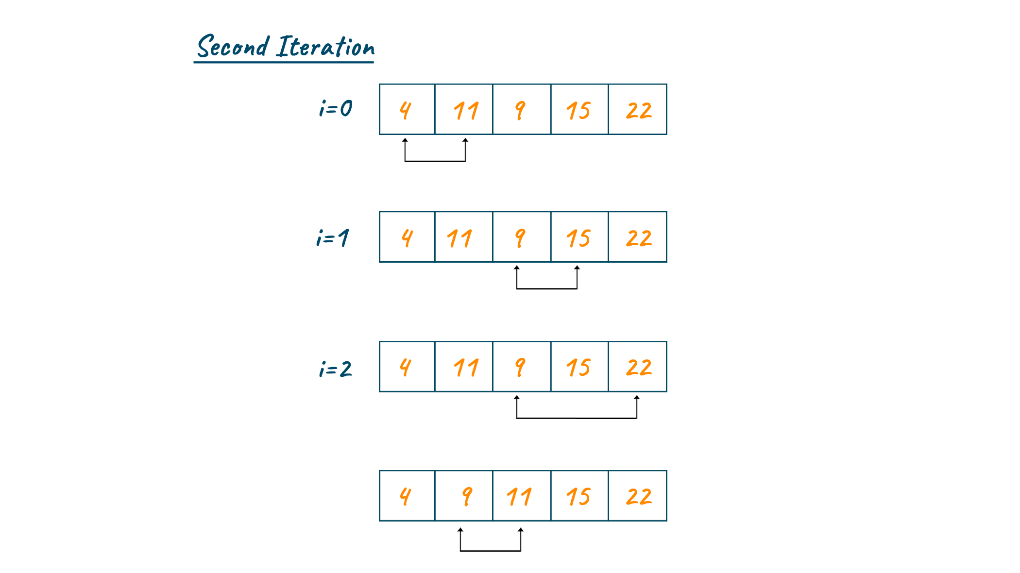 Assigning the second minimum to the second index of an array 