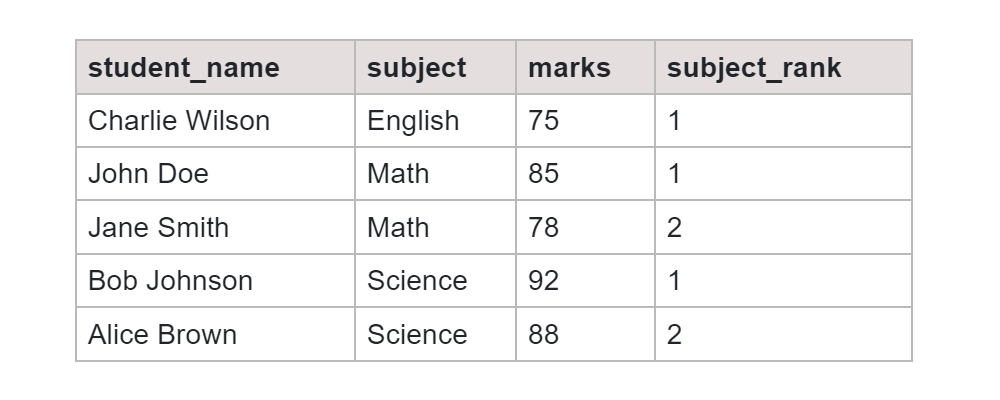 Rank Function SQL Students Table Output