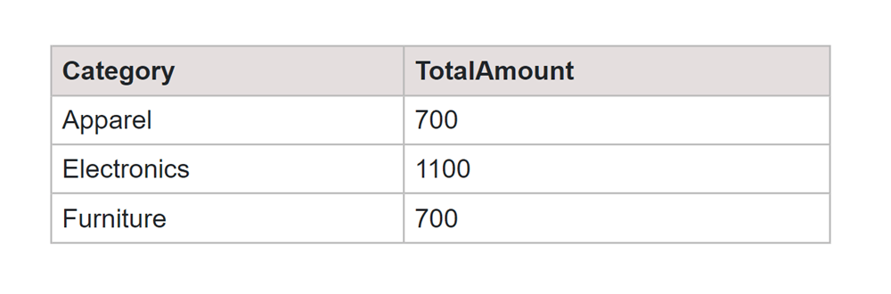 Example of GROUP BY difference output