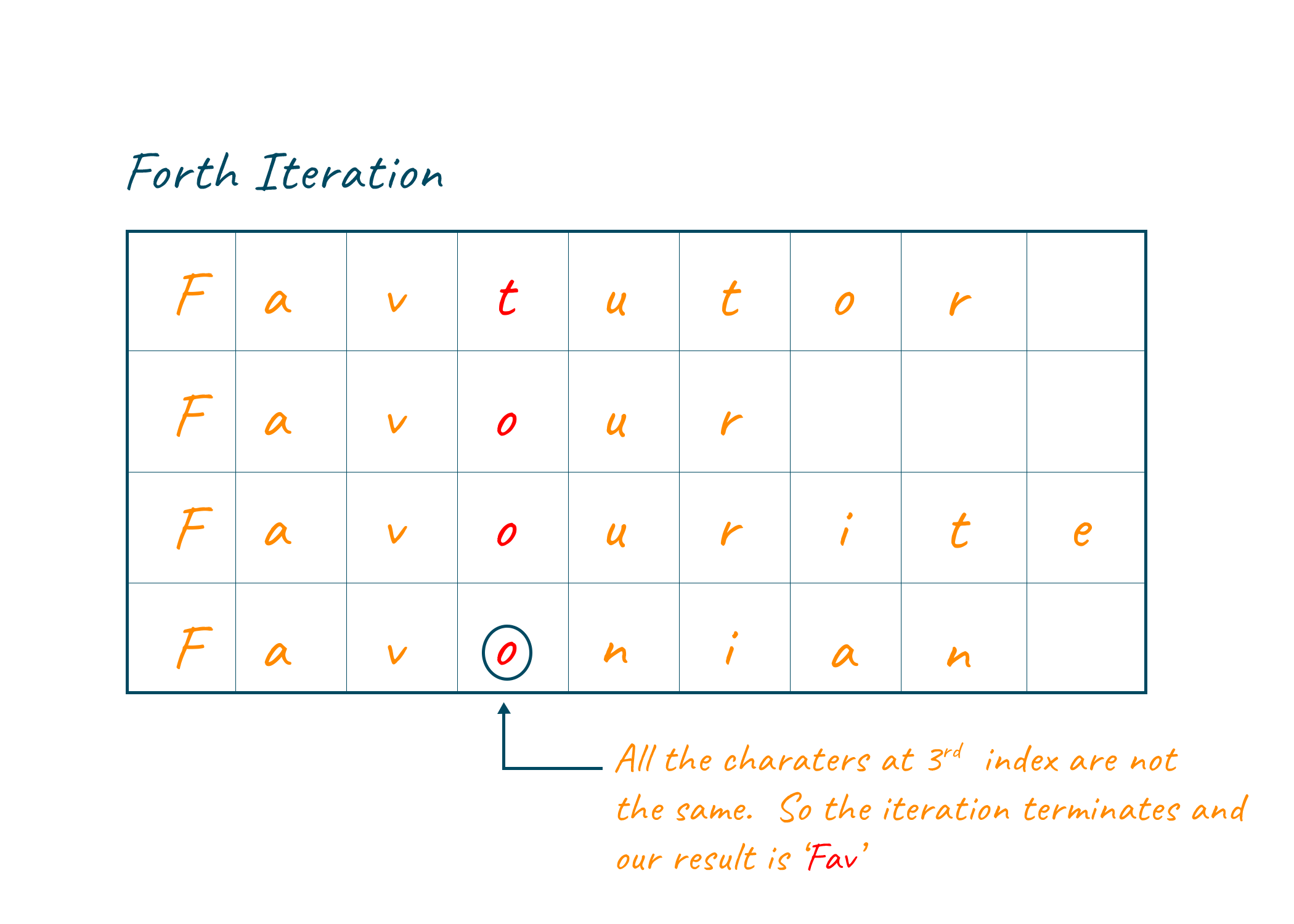 3rd index of the string is compared in fourth iteration