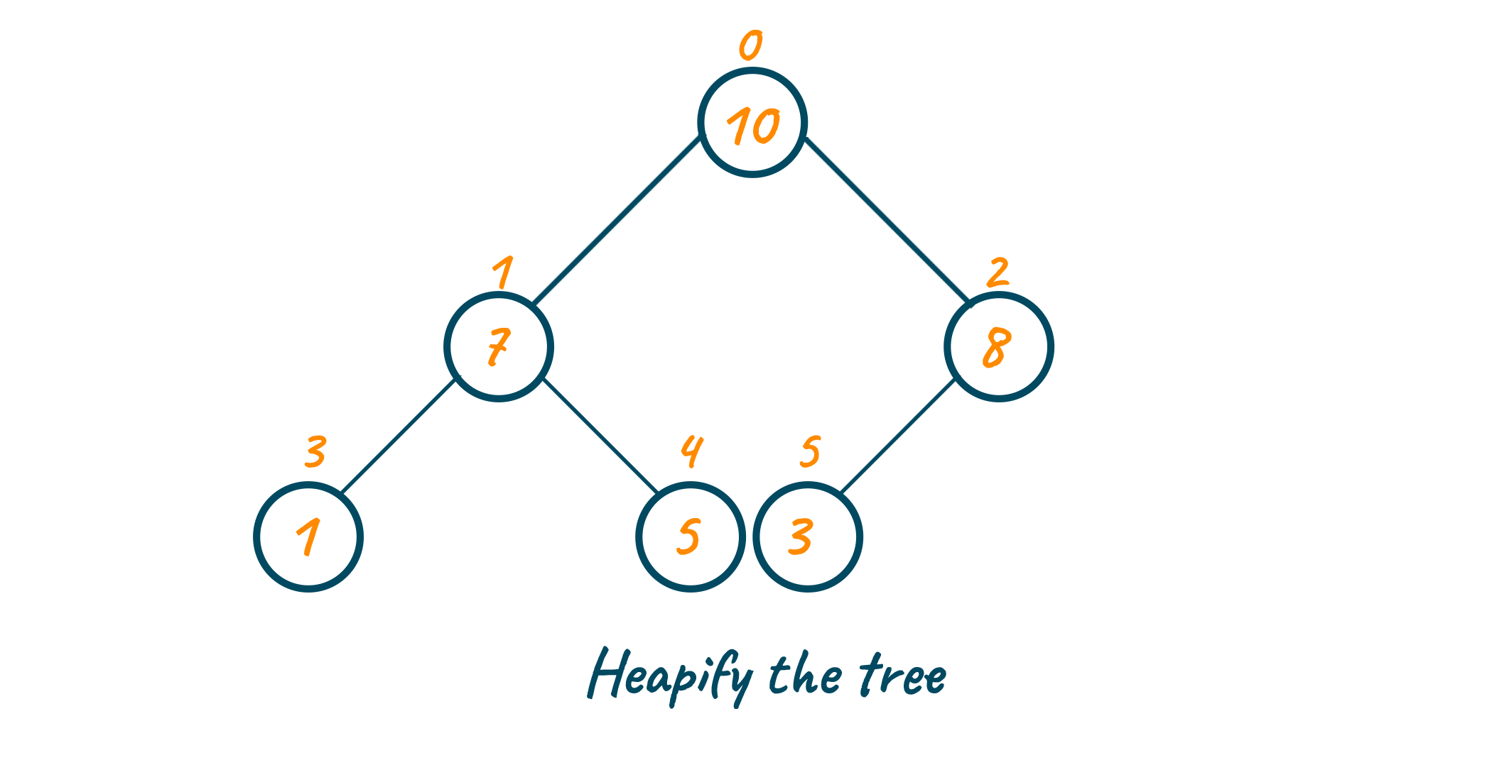 Heapify the tree again