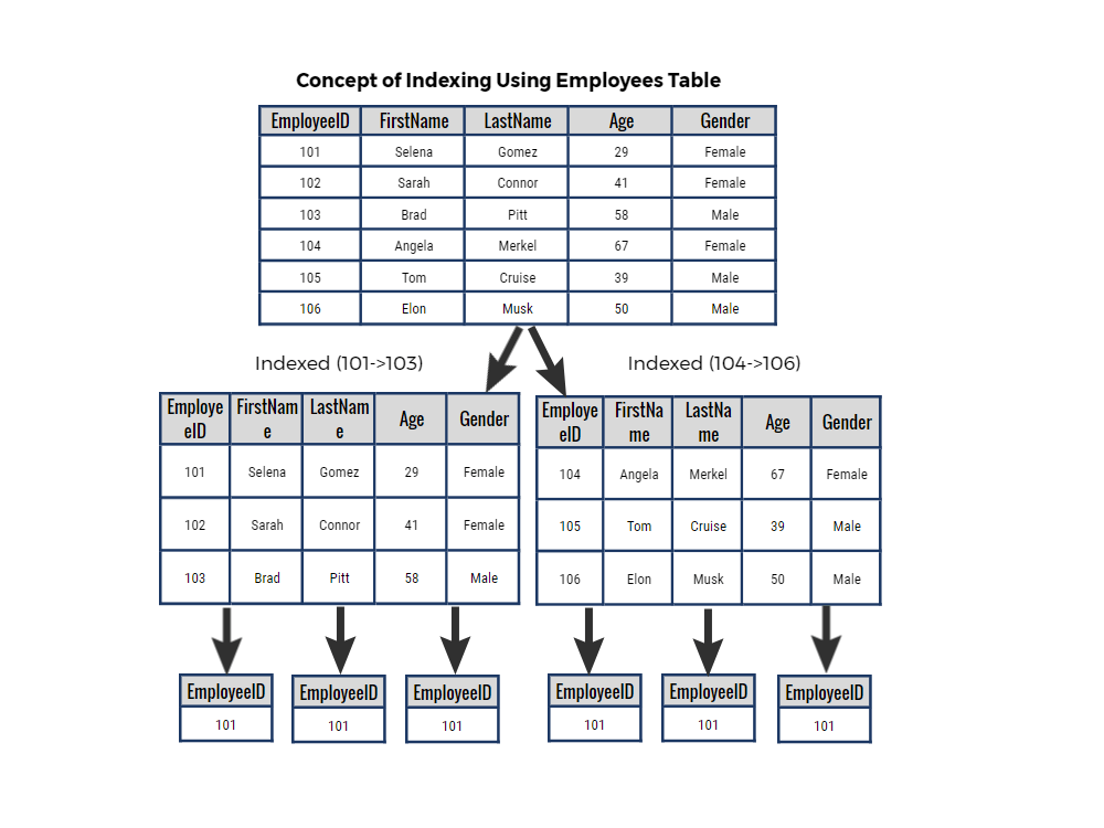 concept of indexing