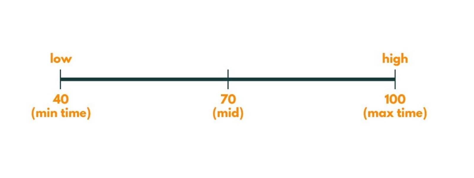 Painters Partition Problem Image 1