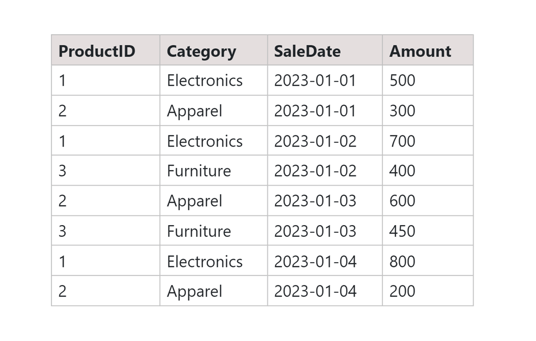 sales table