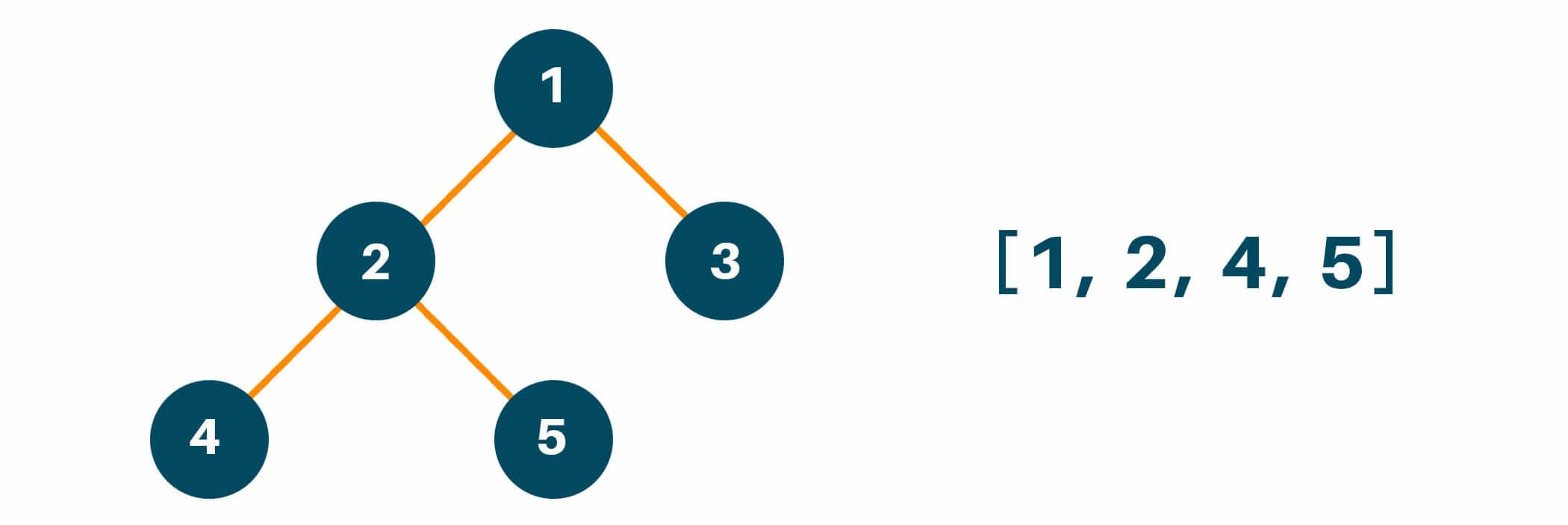 Traversing the right subtree of the original tree