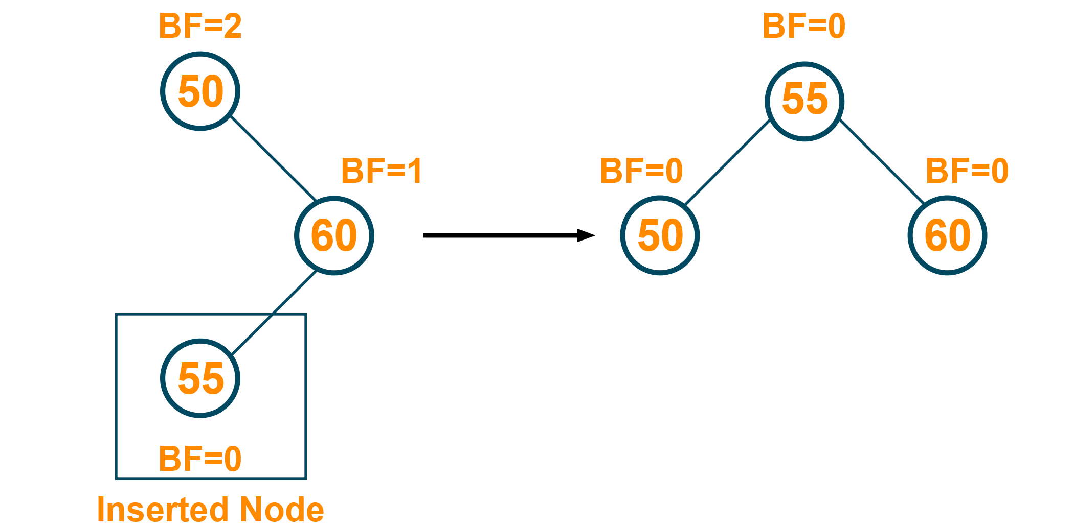 Right Left Rotation of Avl Tree