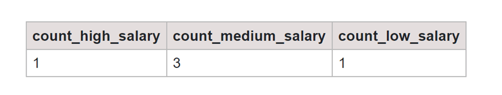 Table 3 Pilot Salary Output SQL COUNT CASE Advanced