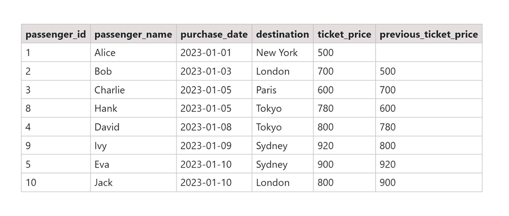 SQL LAG Function with Date